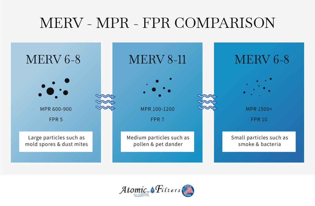 MERV vs. MPR vs. FPR in Air Filters - Atomic Filters