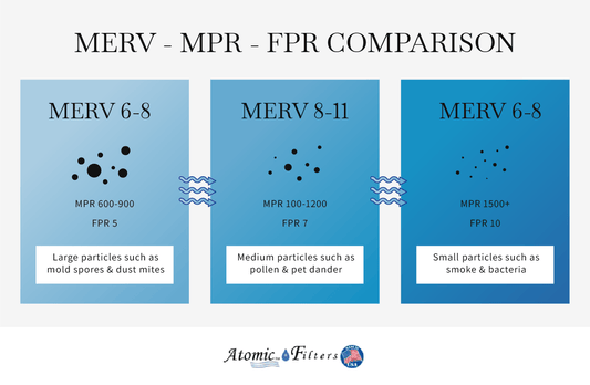 MERV vs. MPR vs. FPR in Air Filters - Atomic Filters