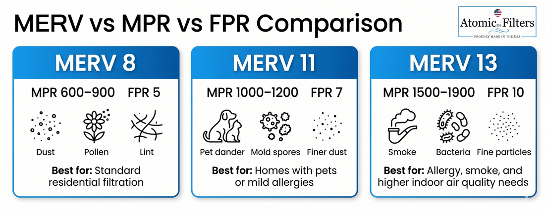 MERV vs. MPR vs. FPR in Air Filters - Atomic Filters