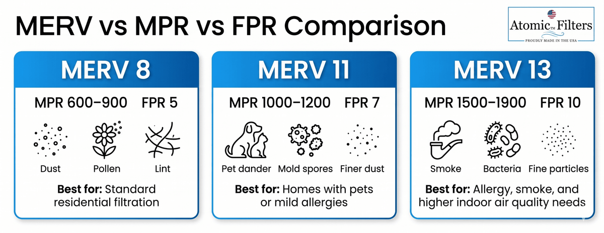 MERV vs. MPR vs. FPR in Air Filters: What's the Difference? – Atomic ...