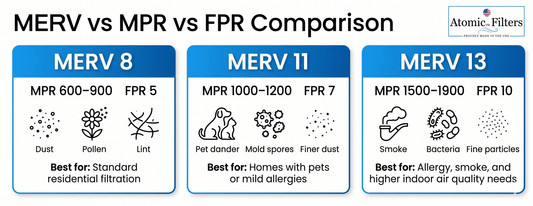 MERV vs. MPR vs. FPR in Air Filters - Atomic Filters